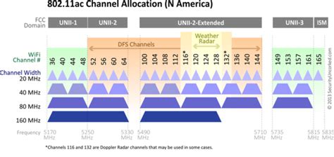 best channel for wifi 5ghz|optimal setup of wireless channels.